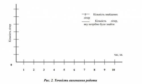 Побудуйте графік своєї працездатності і точності роботи (рис. 2, 3). Про швидкість виконання роботи