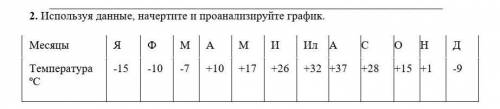 Используя данные, начертите и проанализируйте график​