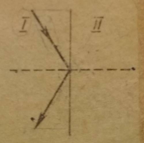 1) На рисунке изображено полное отражение луча света от границы двух сред. Какая среда оптически бол