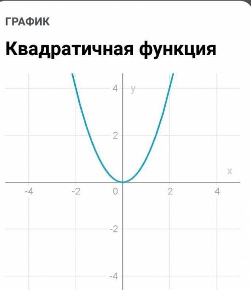 ПОЖАЙЛУСТА чому дорівнює похідна функції у=х² ​