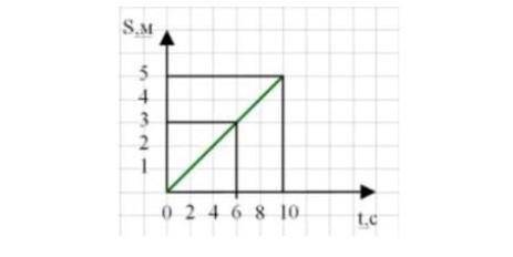 На рисунке представлен график зависимости пути от времени.Опредилите скорость тела​
