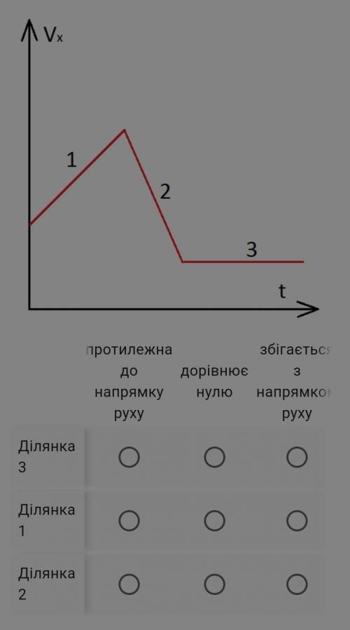 На малюнку схематично зображено графік залежності проекції швидкості руху автомобіля від часу. Який