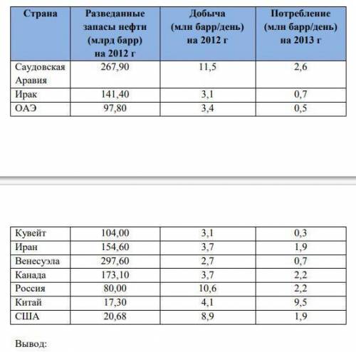 Определите ресурсообеспеченность стран нефтью, используя данные таблицы. Сделайте вывод о ресурсообе