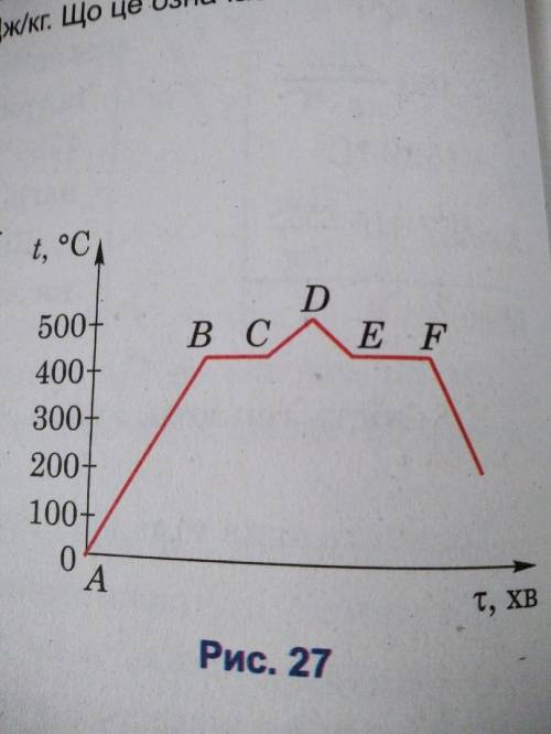 на рисункунаведено графік залежності температури цинку від часу його нагрівання. яким процесам відпо