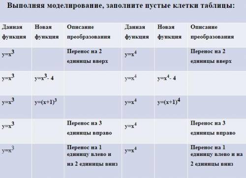 Степенные функции, их свойства и графики. Заполните таблицу: