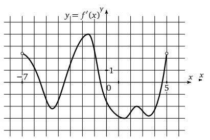 На рисунке изображен график производной функции f(x), определенной на интервале (-7;5). Найдите коли