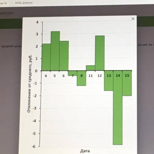 на диаграмме представлены данные об отклонения от средней цены акции GAZP за период с 4 по 15 феврал