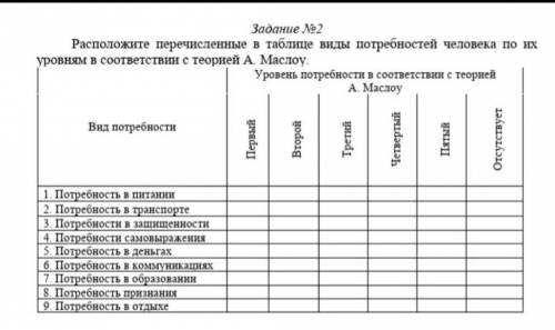 Расположите перечисленные в таблице потребности человека по их уровням соответствия с теорией А.Масл