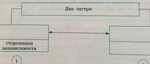 Заполните пропуски в схеме два лагеря в Войне за независимость североамериканских ​