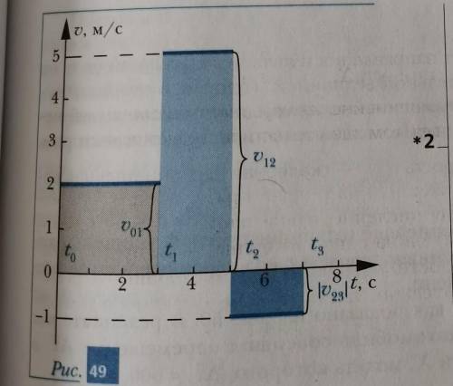 Определите : *2. На рис. 49 приведён график зависимости значения скорости движения тела вдоль оси Х