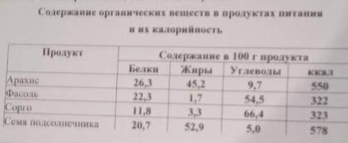 2. Используя данные таблицы «Содержание органических веществ в продуктах питания и их калорийность»,