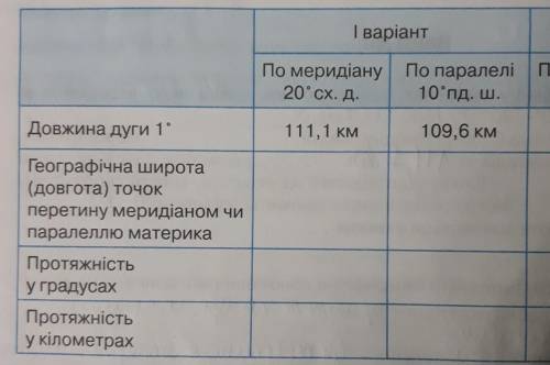 За картою визначте протяжність мате- рика з півночі на південь. Запишіть хід обчислень у таблицю.таб