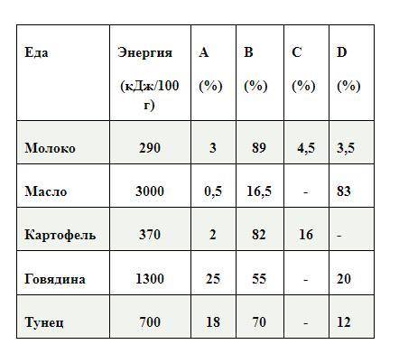 Задание 1: В таблице показано количество энергии в некоторых продуктах питания. Колонки А, B, C, D о