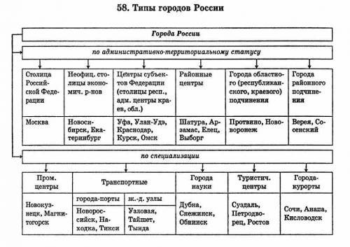 Составьте схему типы городов, россии привести пример города каждого типа ответ