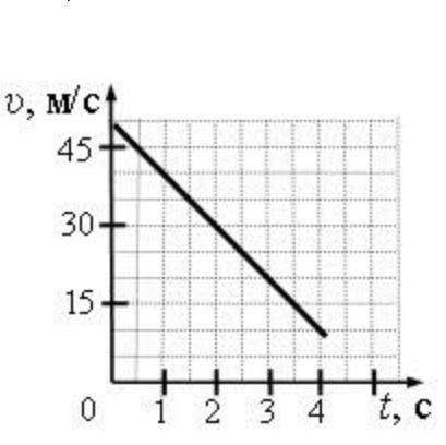 На рисунке представлен график зависимости скорости движения тела от времени. 1) Используя данные гра
