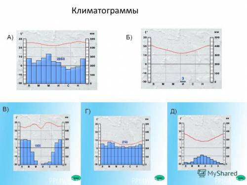 На климатограмме под буквой а ответьте на вопросы 1. Какова средняя температура января и июля? 3. К