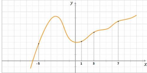 На чертеже изображен график функции y=f(x) и отмечены четыре точки. Запишите в ответ точку, в которо