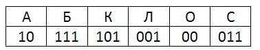 РЕШИТЬ! От разведчика было получено сообщение: 0110010010110111101 В этом сообщении зашифрован парол