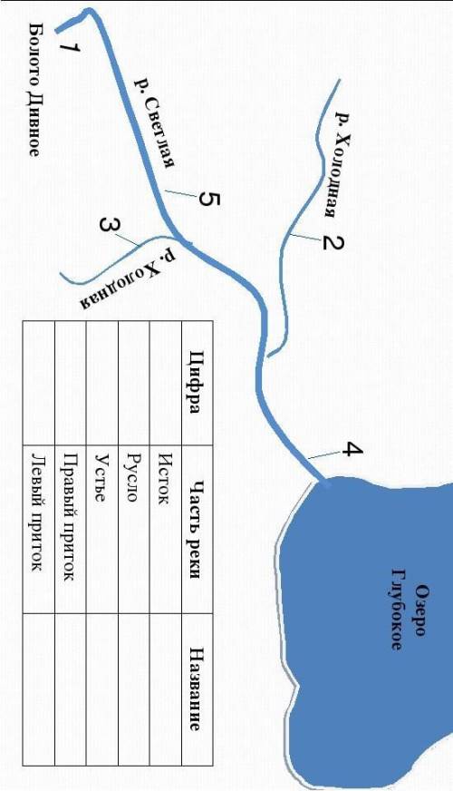Рассмотри схему реки и заполни таблицу. ​