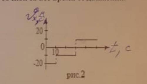 На рис. 2 дан график зависимостискорости точки, движущейся по прямой, отвремени.Опишите характер дви