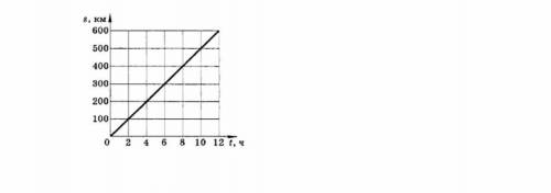 По графику пути определить скорость движения, выразить её в системе СИ, построить график скорости, о