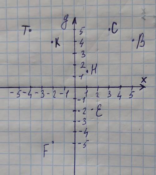 Можете меня проверит правильно я сделала?простите за почерк.Т (-4;5)К (-2;4)С (3;5)В (5;4)Н (0,5;1,5