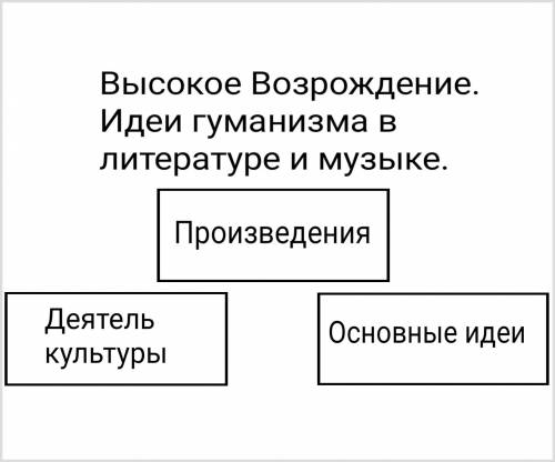 Высокое Возрождение. Идеи гуманизма в литературе и музыке .