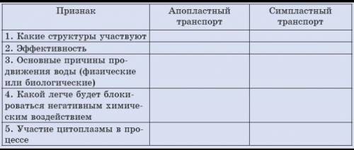 Сравните апопластный и симпластный транспорт. Заполните таблицу​