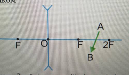 6. Побудуйте зображення предмета AB у лінзі.​