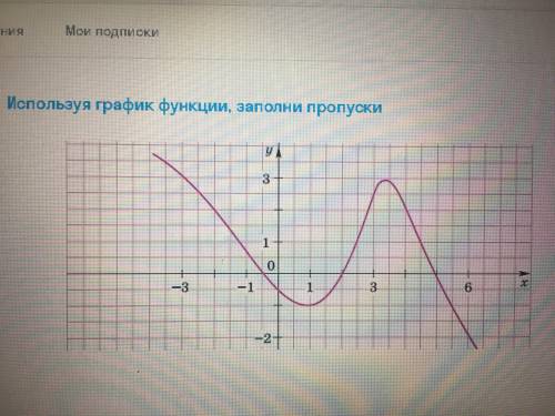 Используя график функции заполни пропускиОЧЕНЬ