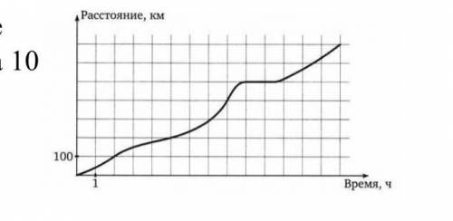 ОЧЕНЬ По графику определите среднюю скорость тела за 10 часов . ответ дайте в м/с