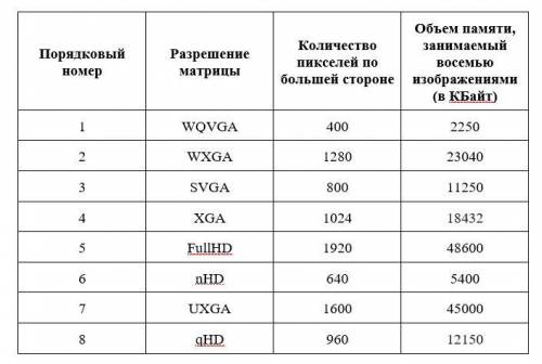 Вам дана таблица разрешений матриц. Помимо данных, внесенных в таблицу, также известно, что изображе