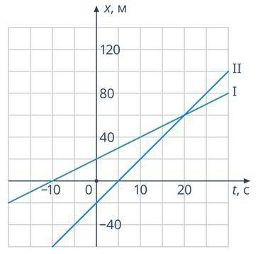 На рисунке приведены графики зависимости пути от времени для двух автомобилей, выехавших из одного п