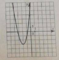 на рисунке изображен график квадратичной функции y = (f)x.какие из следующих утверждений о данной фу
