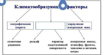 a) Определите, какой климатообразующий фактор не прописан. Объясните влияние этого фактора на климат