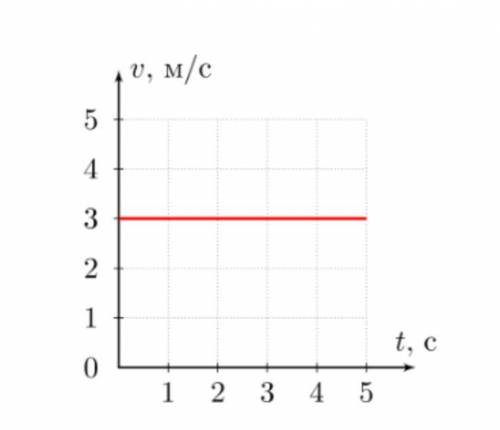 По графику зависимости скорости тела от времени определите путь, пройденный телом за 3 с.