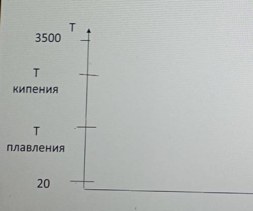 Начертите график зависимости температуры меди от времени, при следующих условиях: В начальный момент