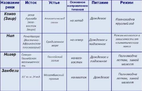 Таблица описание рек География 7класс