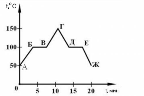 На графике представлено изменение температуры изначально твердого тела в зависимости от времени. До