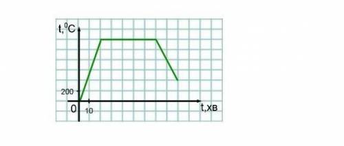 на рисунку зображений графік зміни температури деякого тіла. проаналізуйте та охарактеризуйте графік