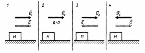 Показаны четыре случая движения груза массой М, начальные скорости и ускорения для каждого случая. И
