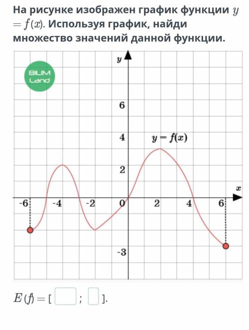 На рисунке изображен график функции y = f (x). Используя график, найди множество значений данной фун