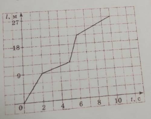 на рисунке приведен график зависимости пройденного телом пути от времени. определите среднюю скорост