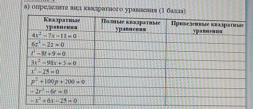 Определите вид квадратного уравнения: ​