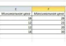 Создайте следующюю таблицу. Рассчитайте минимальные и максимальные цены по соответствующим формулам