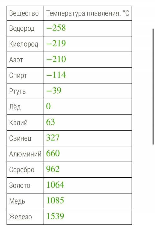 В таблице указана температура плавления некоторых веществ. Воспользуйся данными таблицы и запиши тем