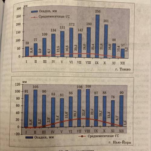 Как меняется количество осадков по месяцам?(Токио, Нью-Йорк)