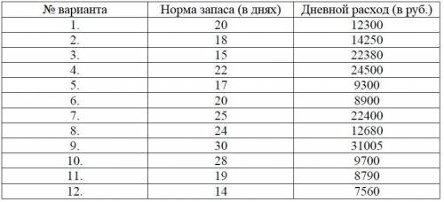 Определите норматив оборотных средств, если известна норма запаса и дневной расход материала.