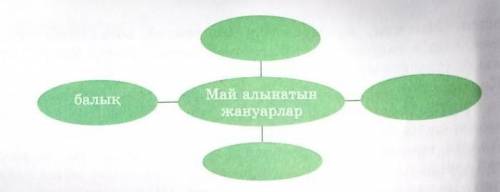 9-тапсырма. «Жануарлардың табиғаттағы және адам өмірін- дегі маңызы оте зор. Олар адамдарга азық-түл