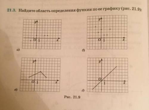 Найдите область определения функции по ее графику (рис